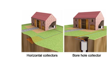 Ground Source Heat Pump Types - Horizontal Collectors and Bore Hole Collectors
